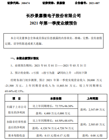 景嘉微2021年第一季度预计净利4400万-5000万增长73%-96% 芯片领域产品销售大幅增长