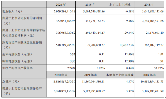 方大集团2020年净利3.82亿增长9.86%产品毛利增长 董事长熊建明薪酬228.67万