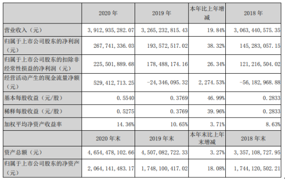 晨光生物2020年净利2.68亿增长38.32%叶黄素产销量增长 董事长卢庆国薪酬190.05万