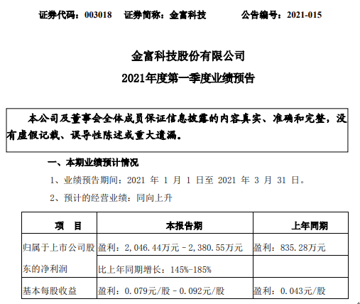 金富科技2021年第一季度预计净利2046.44万-2380.55万增长145%-185% 销售增加