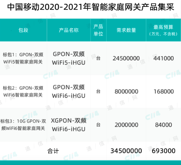 中国移动GPON-双频WiFi6智能家庭网关集采：诺基亚贝尔等4企业中标