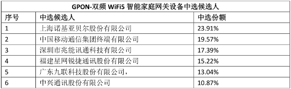 中国移动GPON-双频WiFi6智能家庭网关集采：诺基亚贝尔等4企业中标