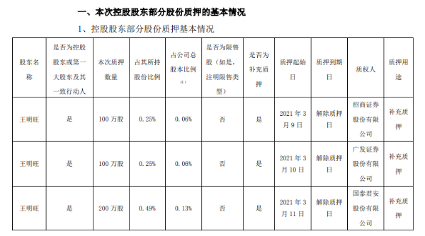 欣旺达控股股东王明旺合计质押400万股 用于补充质押