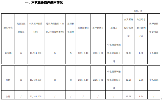 广东榕泰2名股东合计质押3334.4万股 用于个人需求