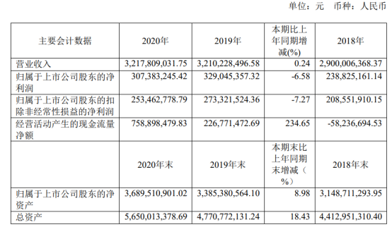 惠达卫浴2020年净利3.07亿下滑6.58% 董事长王惠文薪酬267.96万