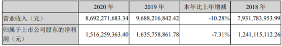 天山股份2020年净利15.16亿下滑7.31%水泥销售收入下降 董事长赵新军薪酬93.02万