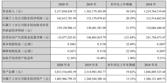 银信科技2020年净利1.63亿增长20.29%系统集成收入增长 董事长詹立雄薪酬107.94万