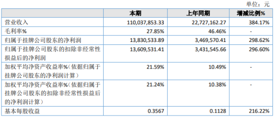 交控生态2020年净利1383.05万增长298.62% 部分前期储备项目在2020年落地