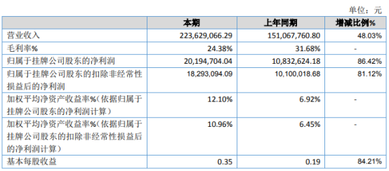 上海上电2020年净利2019.47万增长86.42% 业务拓展收入明显增加