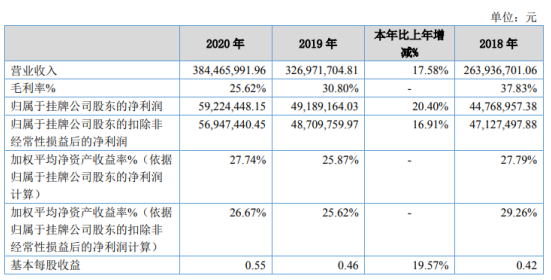 秉扬科技2020年净利5922万增长20% 业务规模不断扩大