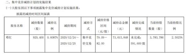 正川股份股东邓红减持92.04万股 套现7361.58万