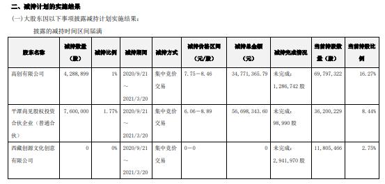 天创时尚2名首发股东合计减持1188.89万股 套现合计9146.97万