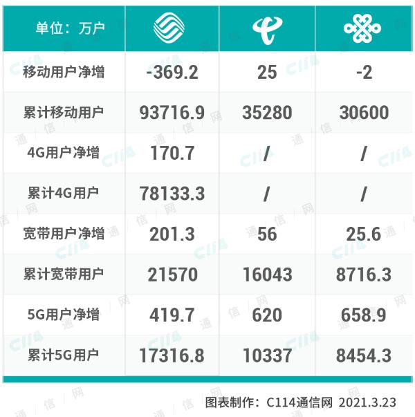 运营商二月份运营数据报告：中国联通5G业务迎来高光时刻