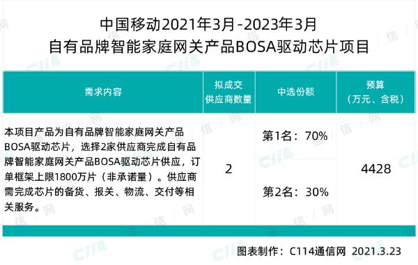 中国移动启动自有品牌家庭网关BOSA驱动芯片采购，总规模1800万片