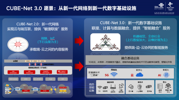 立足5G，放眼6G：唐雄燕详解CUBE-Net3.0的愿景与关键