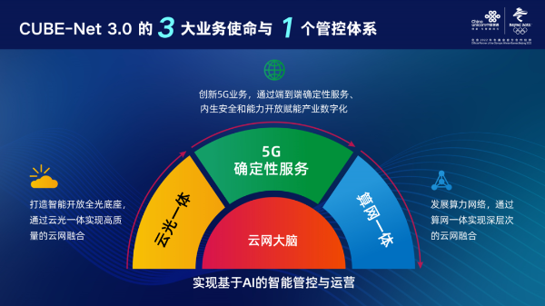 立足5G，放眼6G：唐雄燕详解CUBE-Net3.0的愿景与关键