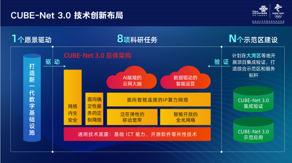 立足5G，放眼6G：唐雄燕详解CUBE-Net3.0的愿景与关键
