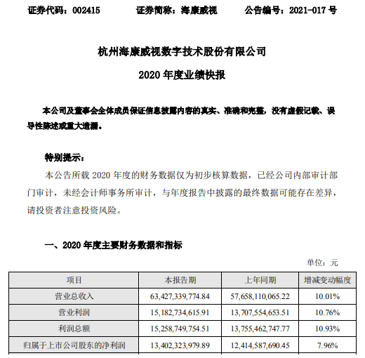 海康威视2020年度净利134.02亿增长7.96% 业绩持续保持稳健增长