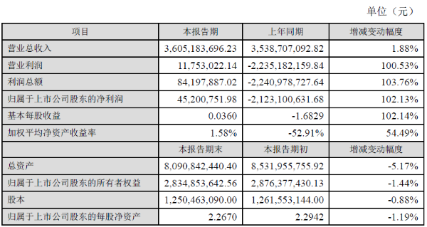通鼎互联2020年净利润4520.08 万元，同比增长102.13%