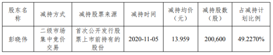 雄塑科技董事、总经理彭晓伟减持20.06万股 套现280.02万