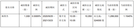 海鸥股份事业部副总经理杨智杰减持1000股 套现1.01万