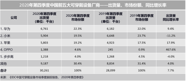 IDC：2020年Q4中国可穿戴设备出货量3026万台 同比增长7.7%