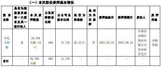 ST罗普控股股东中亿丰控股质押2.07亿股 用于并购贷款