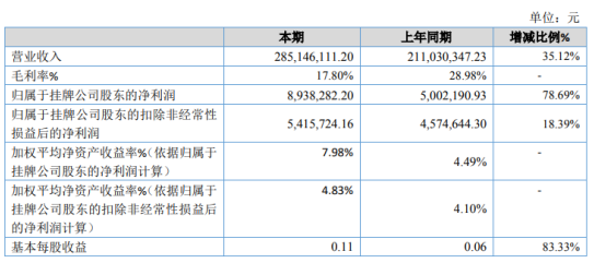 七丹药业2020年净利893.83万增长78.69% 三七净制饮片出货量增加