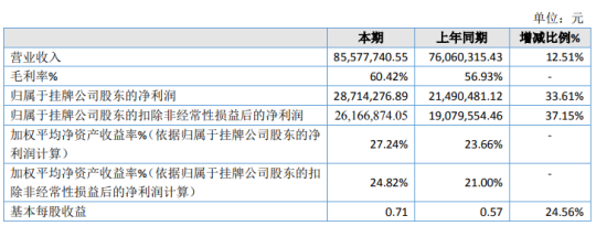 信源信息2020年净利2871.43万增长33.61% 差旅费、房租等费用减少