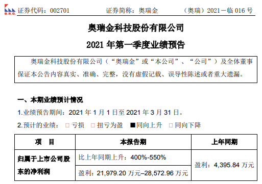 奥瑞金2021年第一季度预计净利2.2亿-2.86亿增长400%-550% 主要客户业务实现大幅增长