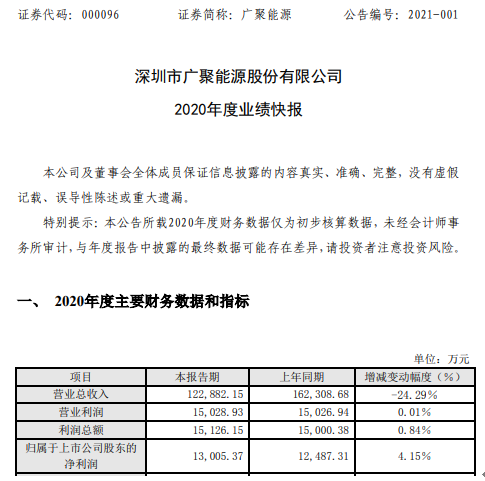 广聚能源2020年度净利1.3亿增长4.15％ 投资收益大幅上升