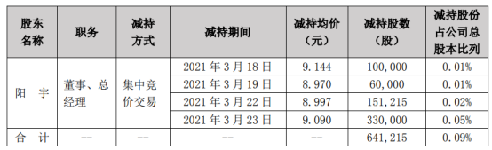 富临精工董事、总经理阳宇减持64.12万股 套现约582.86万
