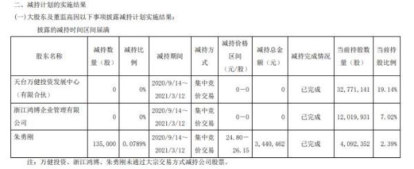 圣达生物股东朱勇刚减持13.5万股 套现344.05万