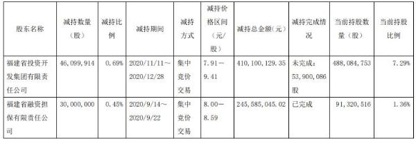 兴业证券2名股东合计减持7609.99万股 套现合计6.56亿