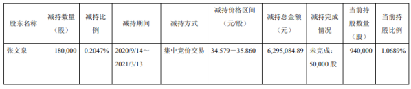 阿科力董事、副总经理张文泉减持18万股 套现629.51万