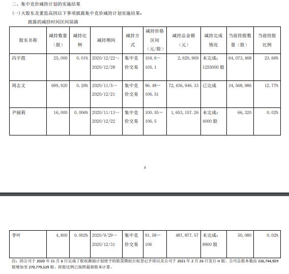 昭衍新药4名股东合计减持74.57万股 套现合计7719.9万