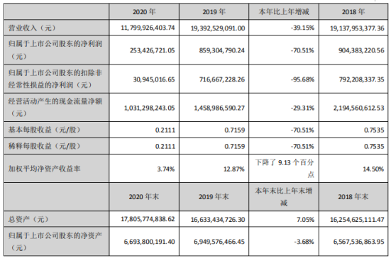 天虹股份2020年净利2.53亿下滑70.51% 董事长高书林薪酬281.08万