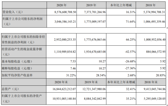 长春高新2020年净利30.47亿增长71.64%水痘疫苗批签发数量增加 董事长马骥薪酬223.2万