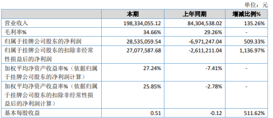 世优电气2020年净利2853.51万同比扭亏为盈 订单如期交付