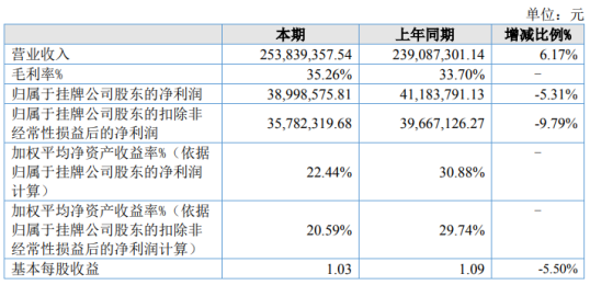 汉鑫科技2020年净利3899.86万下滑5.31% 销售人员薪酬增加及分公司相应费用增加