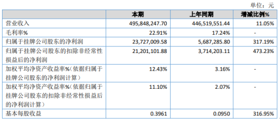 美陵股份2020年净利2372.7万增长317.19% 客户订单增加