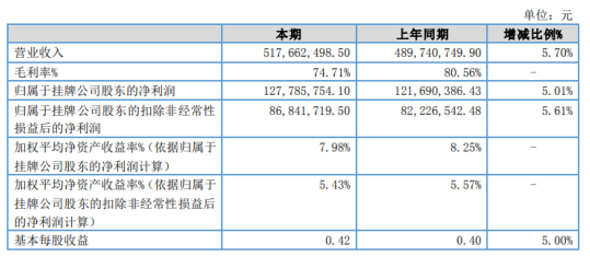 中邮基金2020年净利1.28亿增长5.01% 人工费用减少