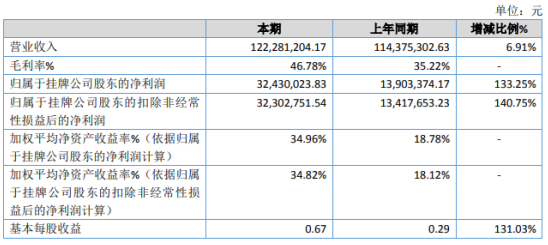 瑞一科技2020年净利3243万增长133.25% 市场对中间体需求加大