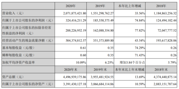 博腾股份2020年净利3.24亿增长74.84%CMO业务增长 董事长居年丰薪酬136.64万