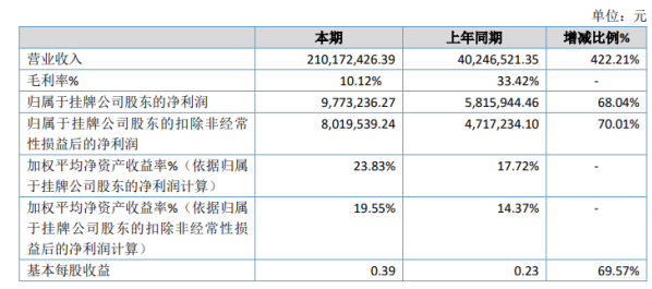 创研股份2020年净利977.32万增长68.04% 数字营销服务业务大幅增长