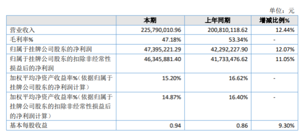 广道高新2020年净利4739.52万增长12.07% 开发支出费用减少
