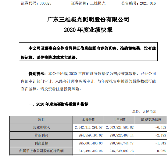 三雄极光2020年度净利2.47亿增长0.92% 计入当期损益的政府补助增加