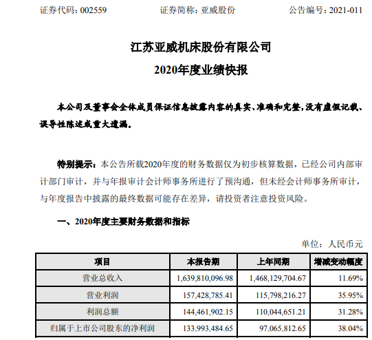 亚威股份2020年度净利1.34亿增长38.04% 有效合同总额创历史新高