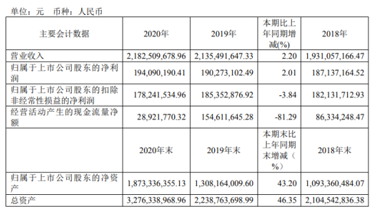 赛伍技术2020年净利1.94亿增长2.01% 董事长吴小平薪酬98.24万