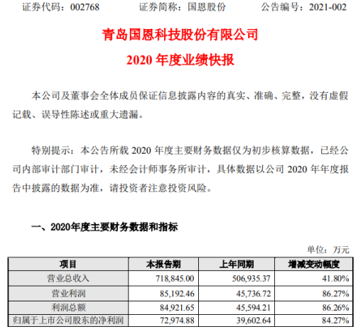 国恩股份2020年度净利7.3亿增长84.27% 主要产品市场需求旺盛